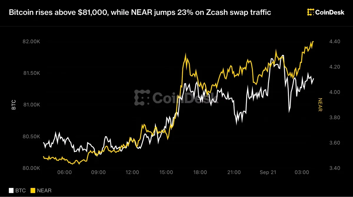 Bitcoin: Bitcoin Surges Above $81,000 as NEAR Jumps 23% on Zcash Swap Traffic news image
