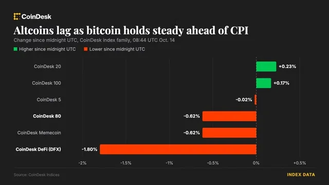 Bitcoin: Bitcoin Holds Above $83,000 Ahead of U.S. Inflation Data as Altcoins Lag news card image