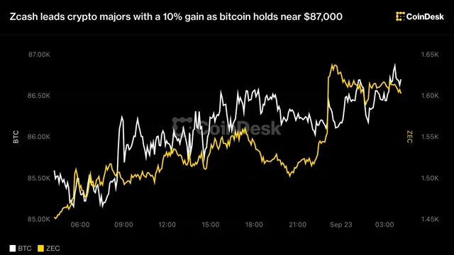 Bitcoin: Zcash, Bitcoin 87,000 Doların Etrafında Tutanırken %10 Artışla Kripto Majörlerde Liderlik Ediyor haber kartı görseli