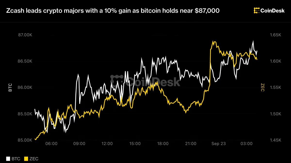 Bitcoin: Zcash Leads Crypto Majors with a 10% Gain as Bitcoin Holds Near $87,000 news image