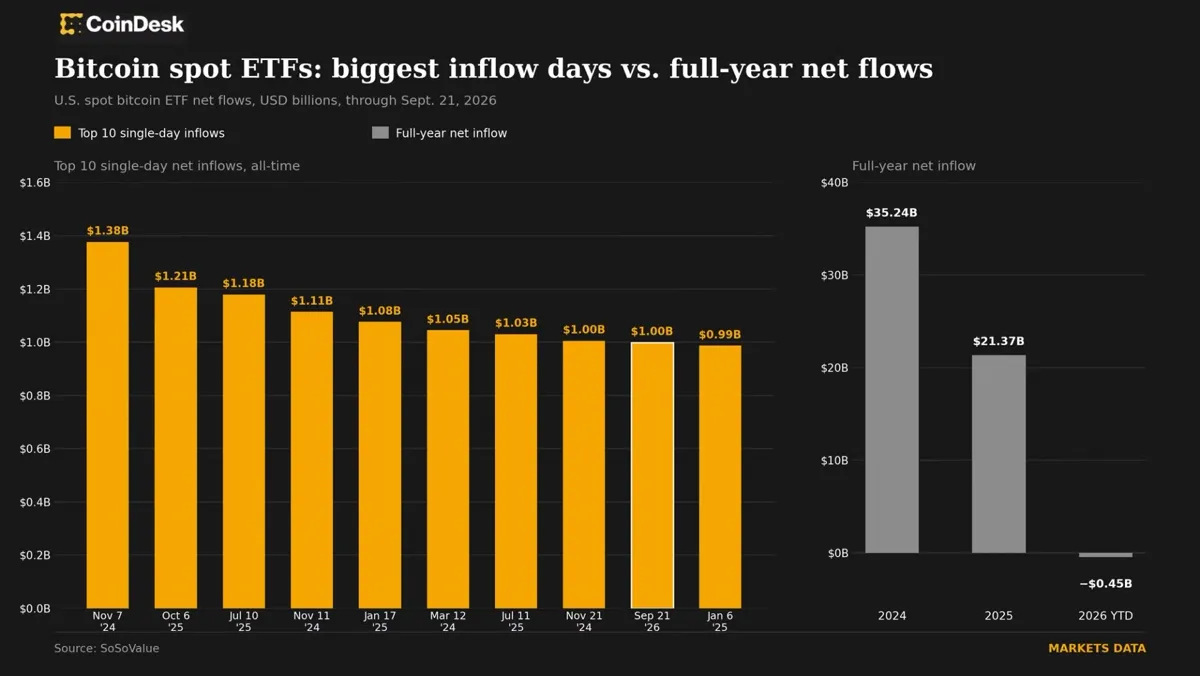 Bitcoin: Spot Bitcoin ETFs Attract Nearly $1 Billion in Investment news image