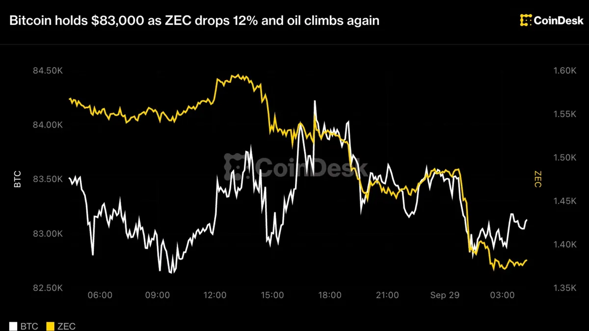 Bitcoin: Bitcoin Holds at $83,000 as ZEC Drops 12% and Oil Climbs Again news image