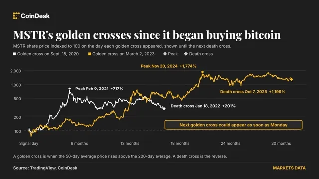Bitcoin: Strategy on Verge of Golden Cross, Following Bitcoin's Bullish Signal news card image