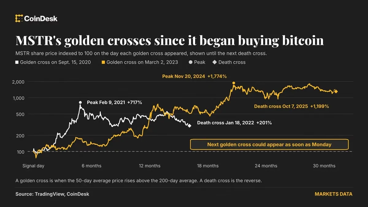 Bitcoin: Strategy on Verge of Golden Cross, Following Bitcoin's Bullish Signal news image