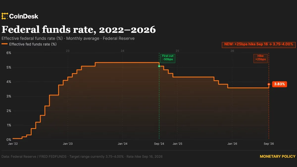 Bitcoin: Fed, Temmuz 2023'ten bu yana ilk kez faizi 25 baz puan artırdı haber görseli