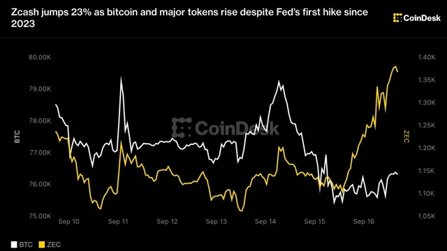 Bitcoin: Zcash Jumps 23% as Bitcoin and Major Tokens Rise news card image