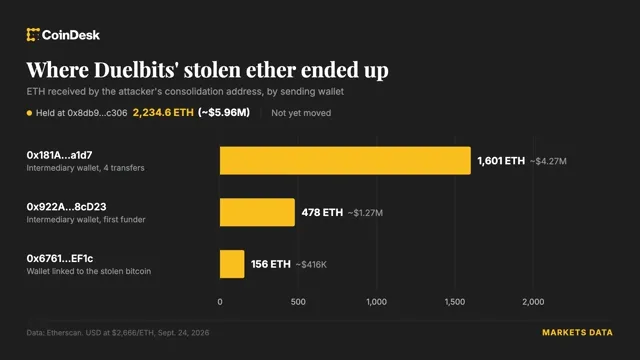 Bitcoin: Duelbits kripto kumar sitesi, 7 milyon dolarlık sıcak cüzdan saldırısı sonrası çevrimdışı haber kartı görseli