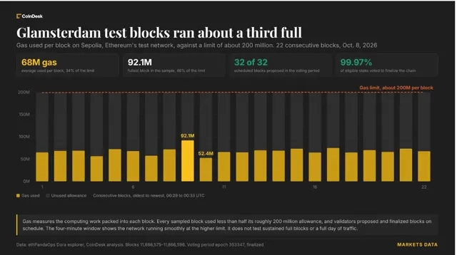 Altcoin: Ethereum's Glamsterdam Test Network Approaches 200 Million Gas Per Block After Upgrade news card image
