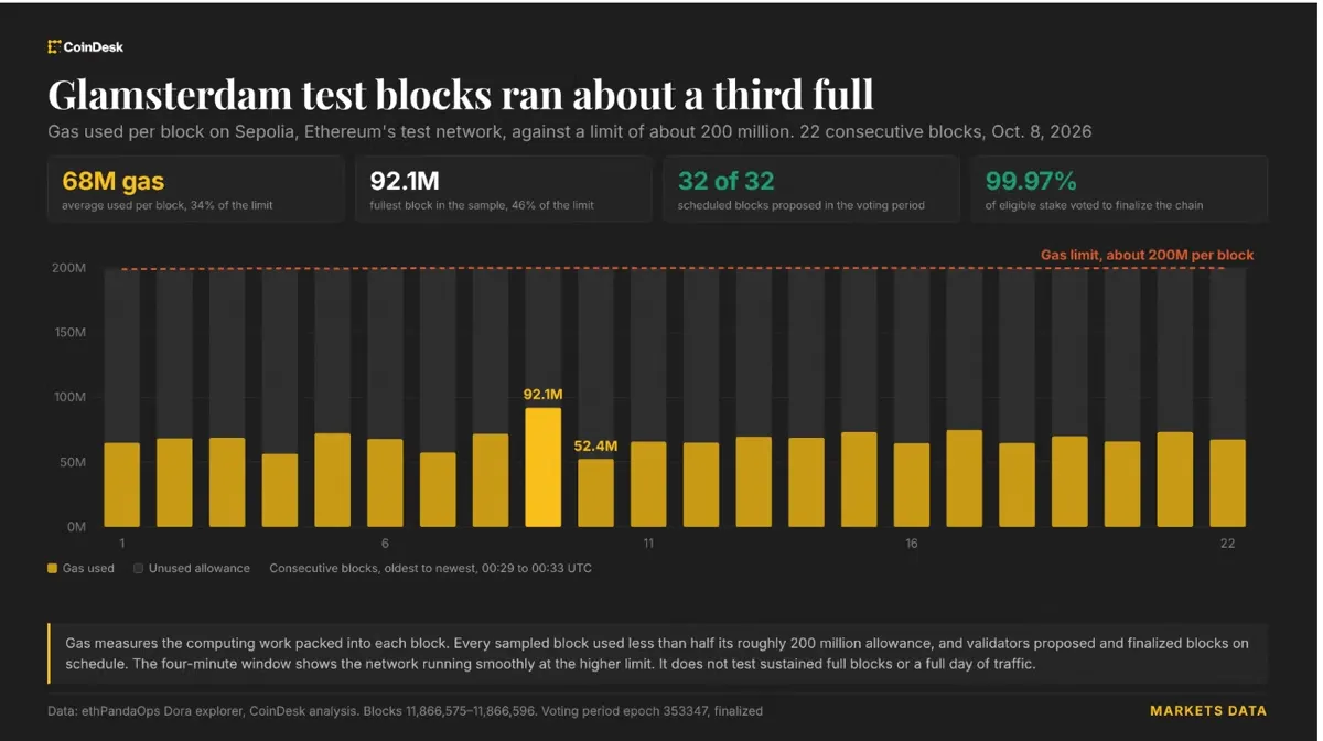 Altcoin: Ethereum Glamsterdam Test Ağı, Güncellemeden Sonra Blok Başına 200 Milyon Gaz Üretiyor haber görseli