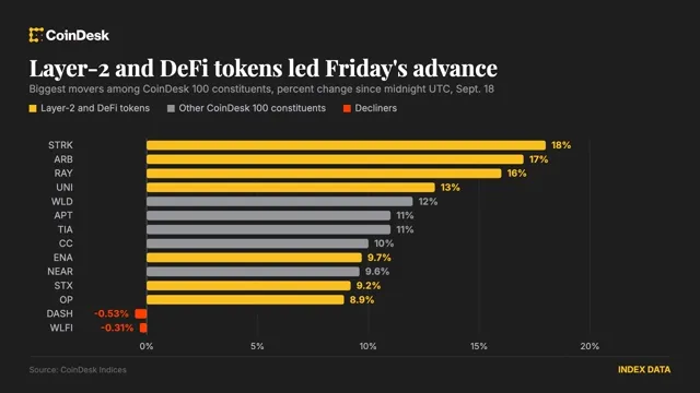 Bitcoin: Layer-2 and DeFi Tokens Lead Broad Crypto Advance news card image