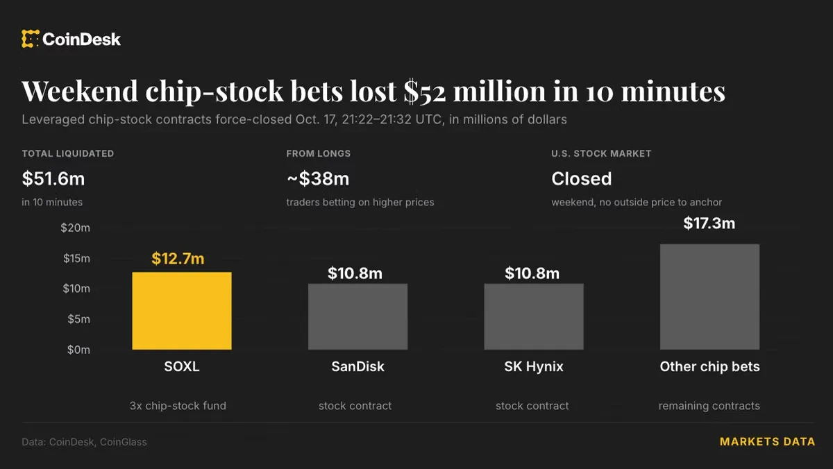 Macro: Chip Stock Bets Lost $52 Million in 10 Minutes with Wall Street Shut news image