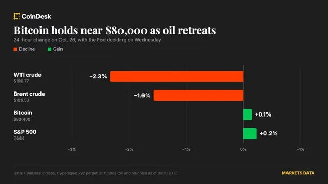 Bitcoin: Bitcoin Steady Near $80,000 as Oil Prices Retreat news card image