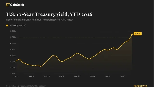 Bitcoin: Yatırımcılar, Bitcoin'in 83.000 doların altına düşmesiyle Fed'in 2027'ye kadar 4 faiz artışı yapmasını bekliyor haber kartı görseli