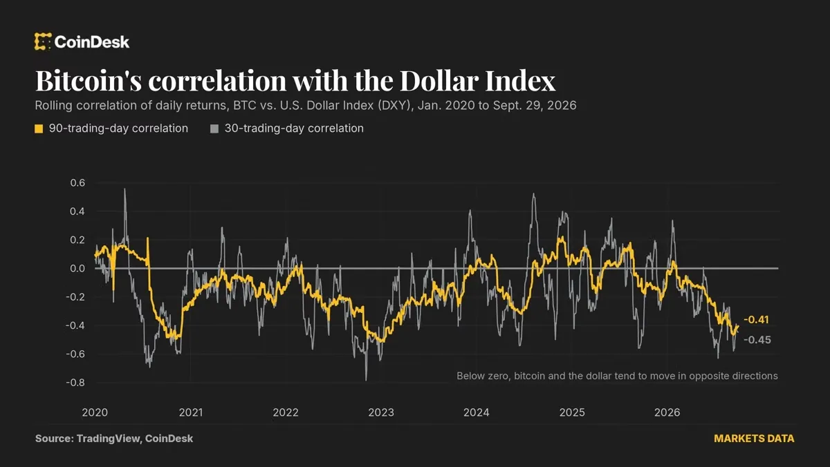 Bitcoin: A Stronger Dollar is a Weaker Threat to Bitcoin Than Traders Think news image