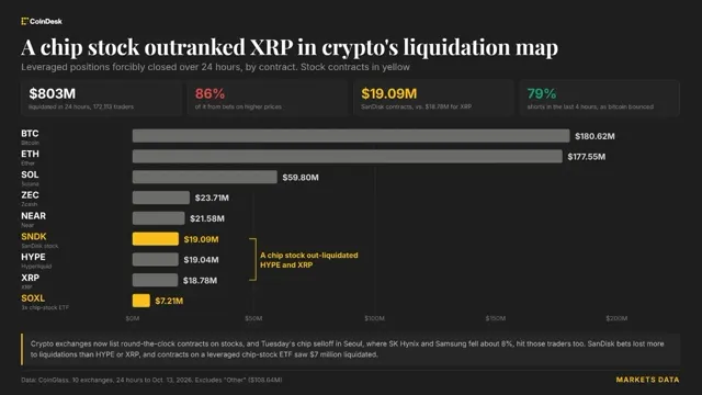 Bitcoin: Asya'nın çip kıyameti 800 milyon doları silerken, Tokenize SanDisk bahisleri XRP'den daha fazla likidasyon gördü haber kartı görseli