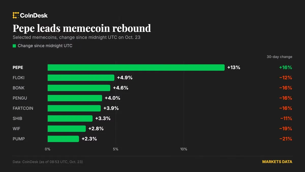 Bitcoin: Bitcoin 81,700 dolara yakın dengelenirken, altcoinler toparlanıyor; Pepe %13 yükseldi haber görseli