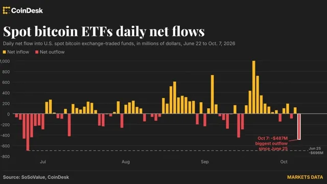 Bitcoin: Bitcoin ETF yatırımcıları çıkış yapıyor, son months'ların en büyük akışı haber kartı görseli