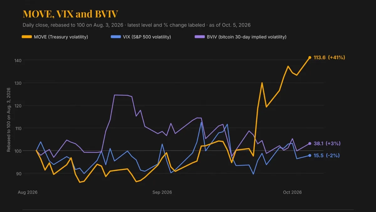 Bitcoin: Tahvil VIX'i yükseliyor ama bitcoin ve hisse senetleri henüz tepki vermedi haber görseli