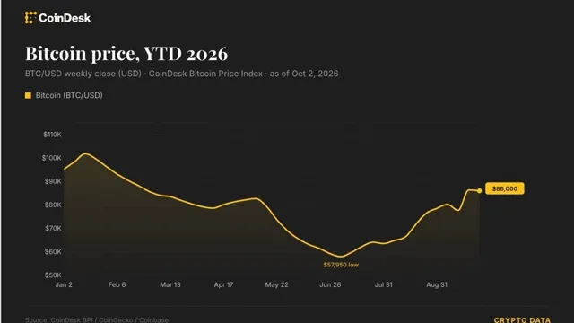 Bitcoin: Bitcoin Tops $86,000 Ahead of U.S. Jobs Report news card image