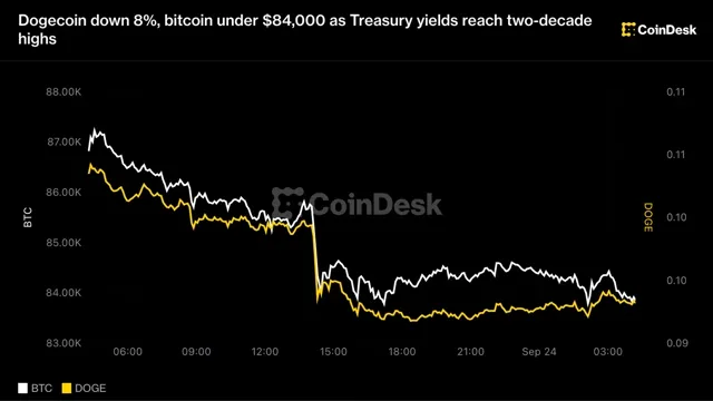 Bitcoin: Dogecoin %8 düştü, Bitcoin 84,000$ altında; Hazine getirileri 2007'den bu yana en yüksek seviyede haber kartı görseli