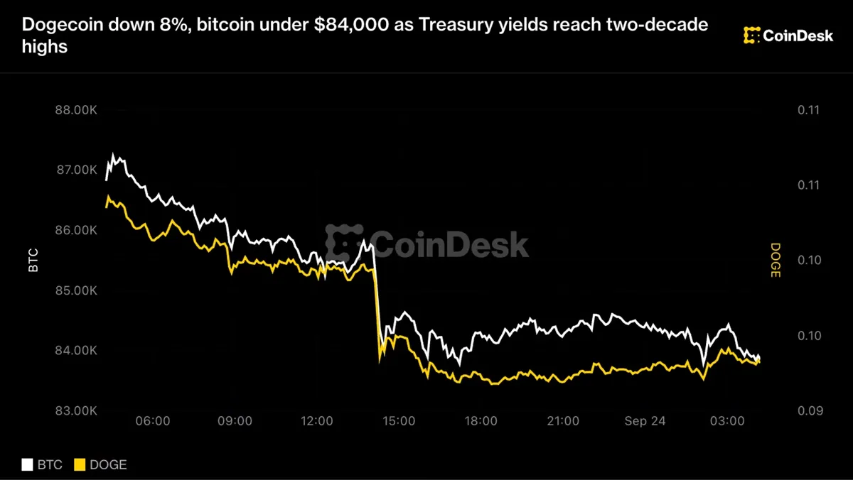 Bitcoin: Dogecoin %8 düştü, Bitcoin 84,000$ altında; Hazine getirileri 2007'den bu yana en yüksek seviyede haber görseli