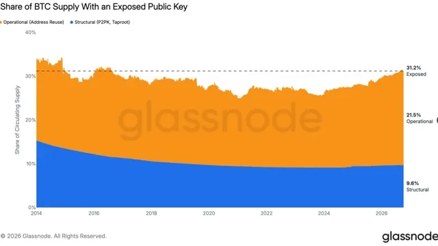 Bitcoin: Over 6 million bitcoins sit behind exposed public keys news card image