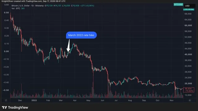 Bitcoin: Bitcoin Faces Parallels to 2022 as Federal Reserve Resumes Rate Hikes news card image