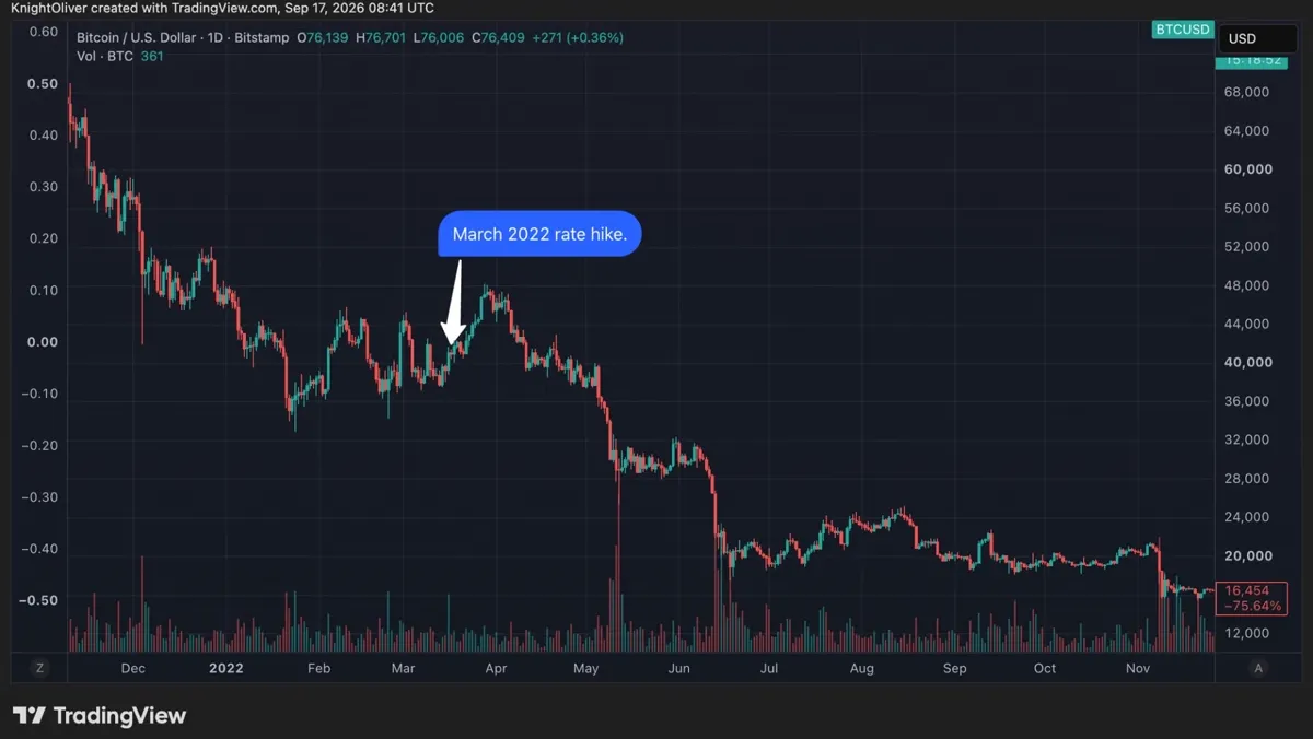 Bitcoin: Bitcoin Faces Parallels to 2022 as Federal Reserve Resumes Rate Hikes news image