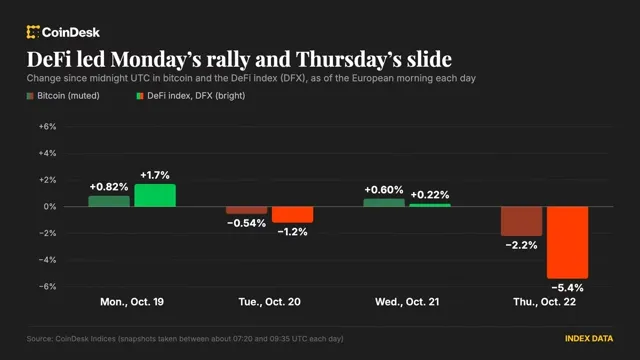 Bitcoin: Bitcoin Drops Below $82,000 as AI Doubts Resurface, DeFi Tokens Lead Declines news card image