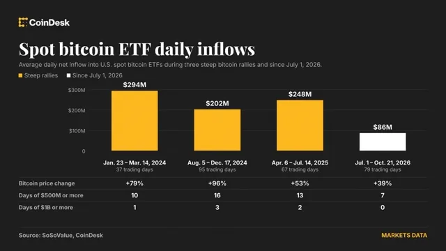 Bitcoin: Bitcoin ETFs Attract $1.08 Billion in 3 Days, But It May Not Be Enough news card image