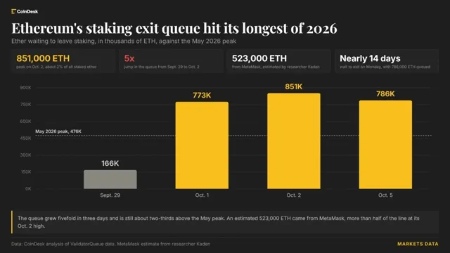 Altcoin: Ethereum staking için 25 günlük bekleyiş ile 1.5 milyon ETH sırada haber kartı görseli