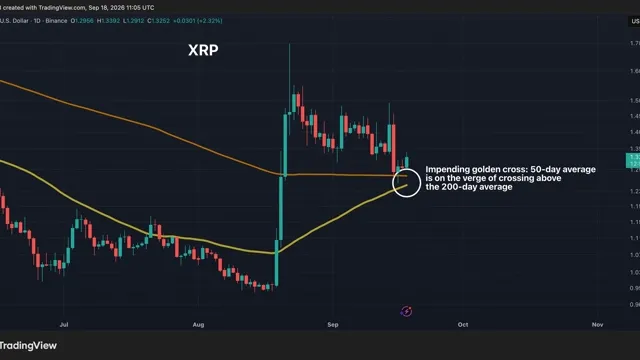 Bitcoin: XRP on the Brink of a Golden Cross as Focus Shifts to Altcoins news card image