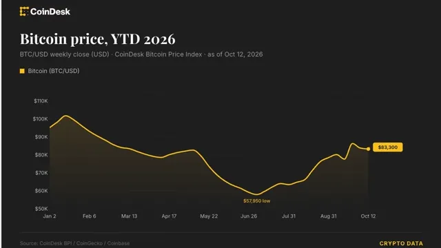 Bitcoin: Bitcoin Holds $83,000 as Dollar Strength Keeps Markets on Edge news card image