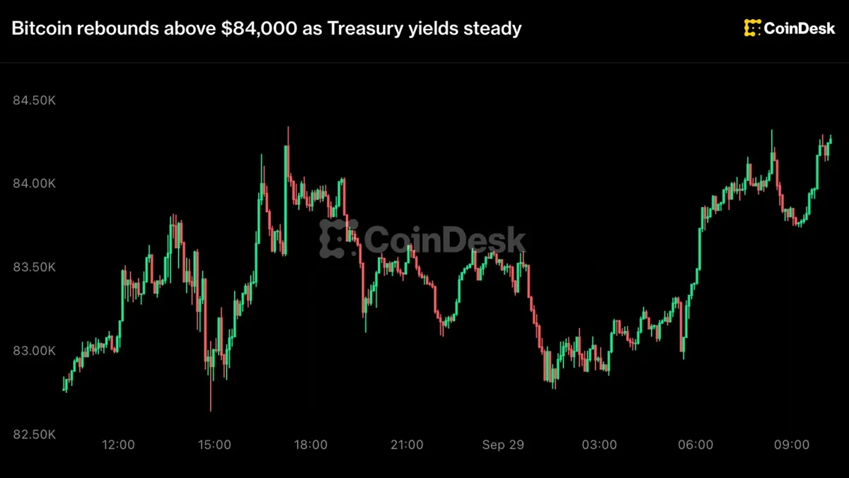 Bitcoin: Bitcoin Rebounds Above $84,000 as Treasury Yields Steady news image