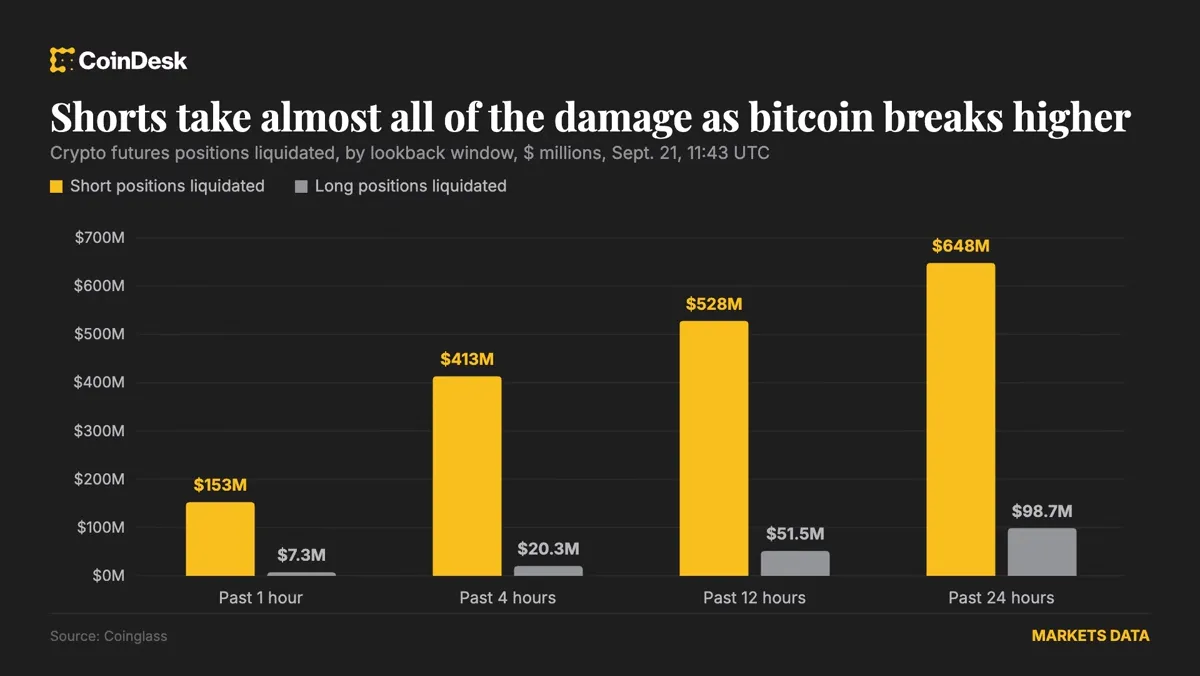 Bitcoin: Bitcoin 85,000 dolara ulaştı; kısa pozisyon kapanmaları 648 milyon doları zorladı haber görseli