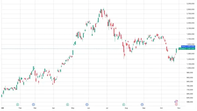 Bitcoin: SK Hynix'in kazancı AI hisselerini canlandırdı, Kospi %7 yükseldi haber kartı görseli