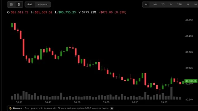 Bitcoin: Bitcoin Falls Below $81,000 as Fed Rate Uncertainty Influences Market news card image