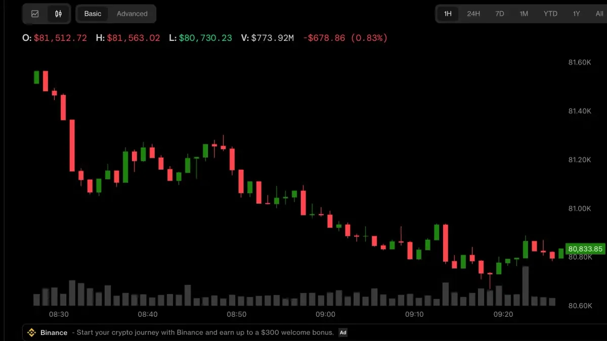 Bitcoin: Bitcoin 81,000 Doların Altında Seyrediyor: Fed Faiz Belirsizliği Etkili Oluyor haber görseli