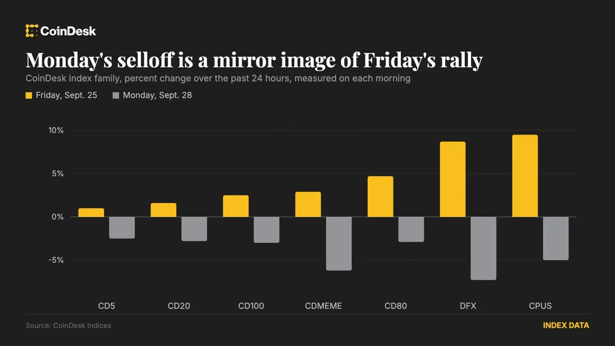 Bitcoin: Bitcoin Falls to $83,000 While Altcoins Unwind Friday's Rally news image