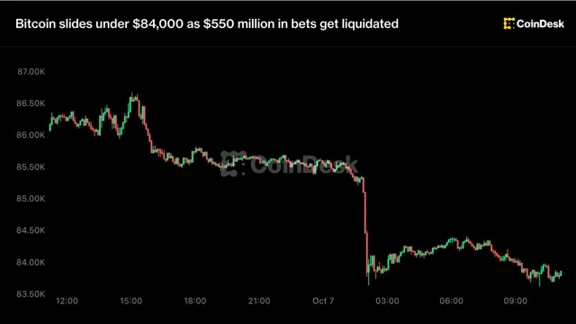 Bitcoin: Bitcoin 84,000 Doların Altına Düştü, 550 Milyon Dolar Likide Edildi haber kartı görseli