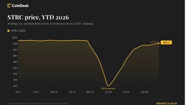 Bitcoin: Strategy Proposes Daily Dividends to Bring STRC Back Toward $100 news card image