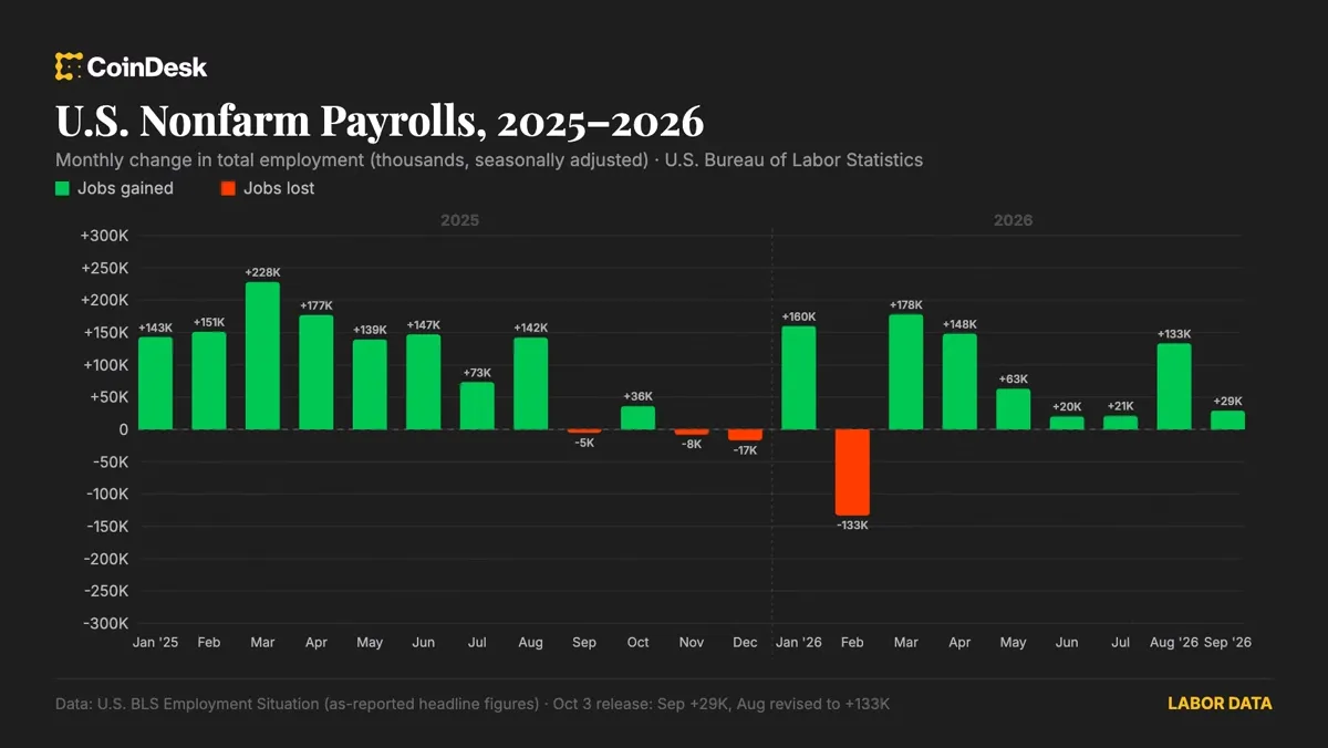 Bitcoin: U.S. added just 29,000 jobs in September, with unemployment rate rising to 4.2% news image