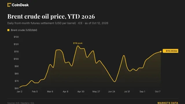 Bitcoin: Global markets react as oil prices fall and Brazil stocks plunge news card image