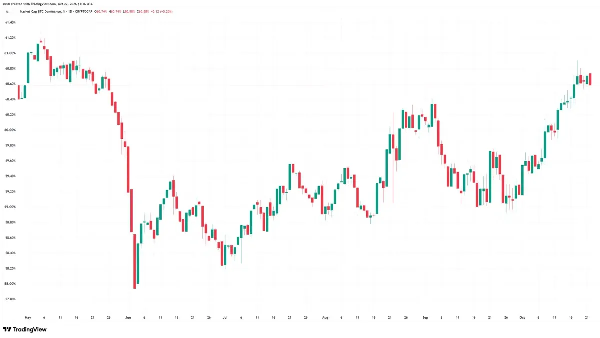 Bitcoin: Crypto Traders Seek Shelter in Bitcoin as Altcoins Slide news image