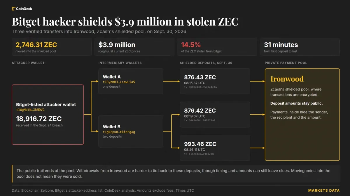 Macro: Bitget Hackers Move $4 Million into Zcash’s Private Pool news image