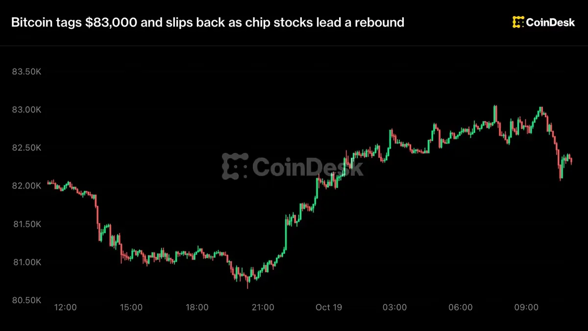 Bitcoin: Bitcoin Surges to $83,000 Then Backs Off news image