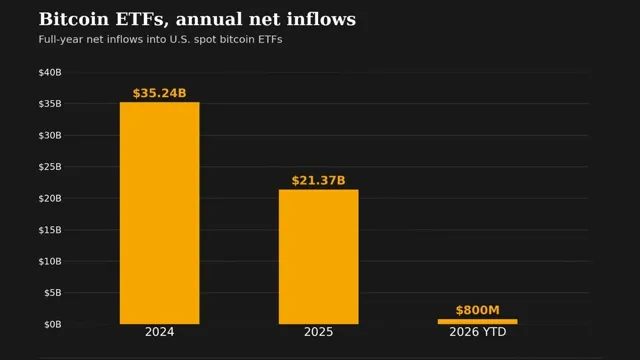 Bitcoin: Bitcoin ETFs Have Erased a $5.8 Billion Hole news card image