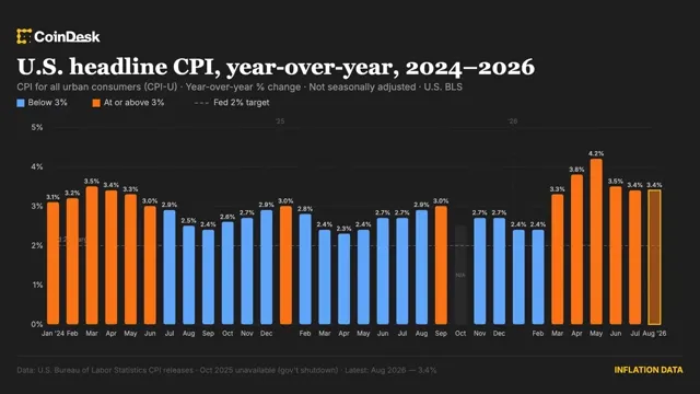 Bitcoin: U.S. September CPI Comes in Higher Than Expected, Bitcoin Drops news card image
