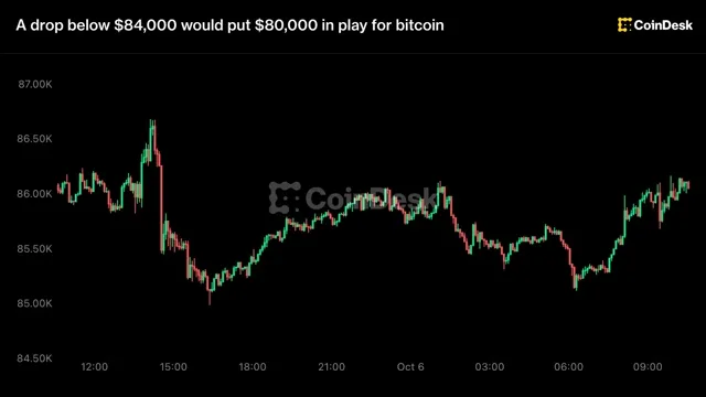 Bitcoin: Bitcoin's Drop Below $84,000 Could Trigger a Move to $80,000 news card image
