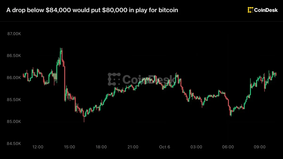 Bitcoin: Bitcoin'da $84,000'ın altına düşüş, $80,000'ı gündeme getirebilir haber görseli